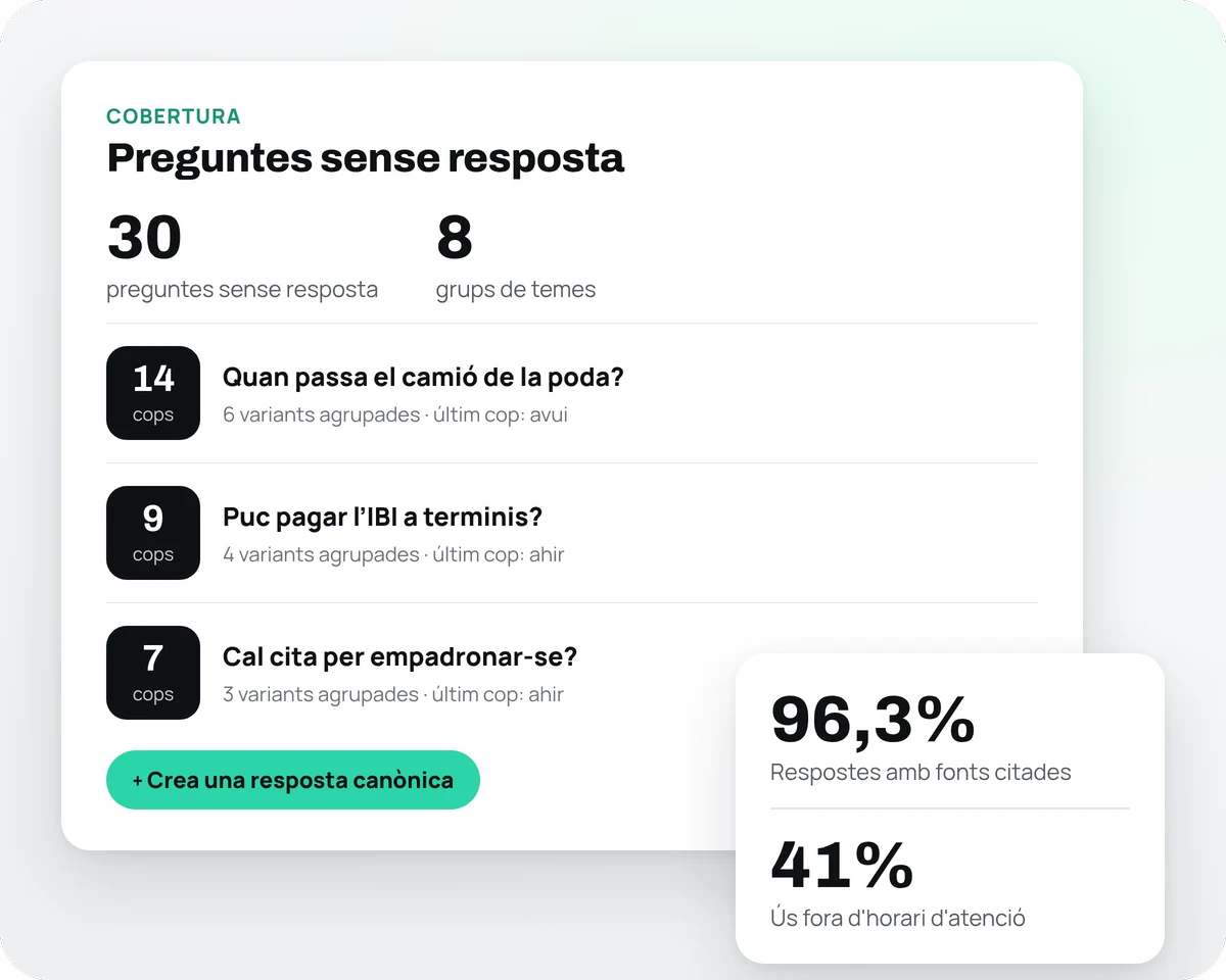 La pantalla «Preguntes sense resposta» de la consola, amb tres preguntes agrupades i el botó «Crea una resposta canònica», i una targeta amb el percentatge de respostes amb fonts citades i l'ús fora d'horari.