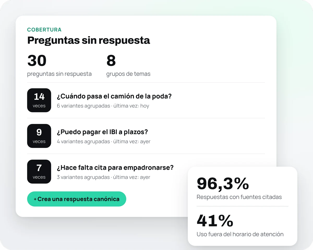 La pantalla «Preguntas sin respuesta» de la consola, con tres preguntas agrupadas y el botón «Crea una respuesta canónica», y una tarjeta con el porcentaje de respuestas con fuentes citadas y el uso fuera de horario.